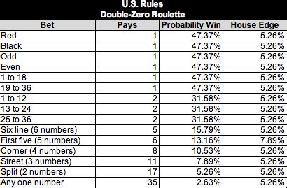 odds of hitting double zero in roulette|Roulette Odds .